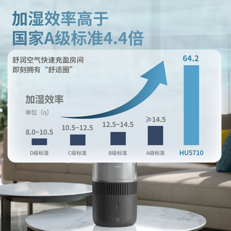 飞利浦(PHILIPS)[国家补贴]无雾加湿器 母婴级卧室孕妇婴儿 静音大容量纯净式冷蒸发五重抑菌智能调节HU5710高清大图