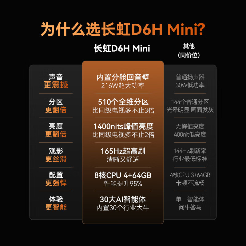 长虹电视 85D6H Mini 85英寸AI TV MiniLED内置分舱回音壁510分区1400nits液晶电视机高清大图