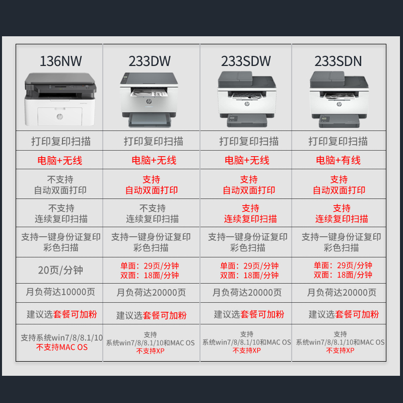 hp惠普M233sdw A4黑白激光多功能一体机 无线打印复印扫描一体机 家用办公一体机自动双面手机打印 惠普无线打印机 标配配置