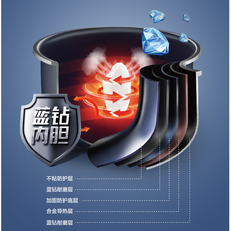 苏泊尔(SUPOR)电饭煲/SF50FC71/不粘+蓝色纳米/1*4 //高清大图
