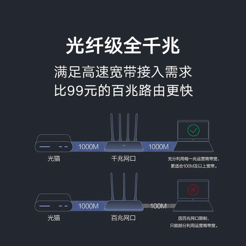 小米路由器4A 千兆版双核全千兆 AC1200 路由器128MB 大内存稳定连接 128 台终端设备* 安全防蹭网 |