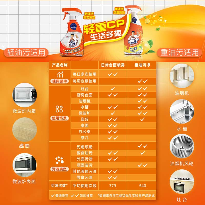 威猛先生厨房清洁套装 重油污净650g*2瓶+300g+日常台面喷雾350g 厨房油烟机灶台强效去油污去污渍高清大图