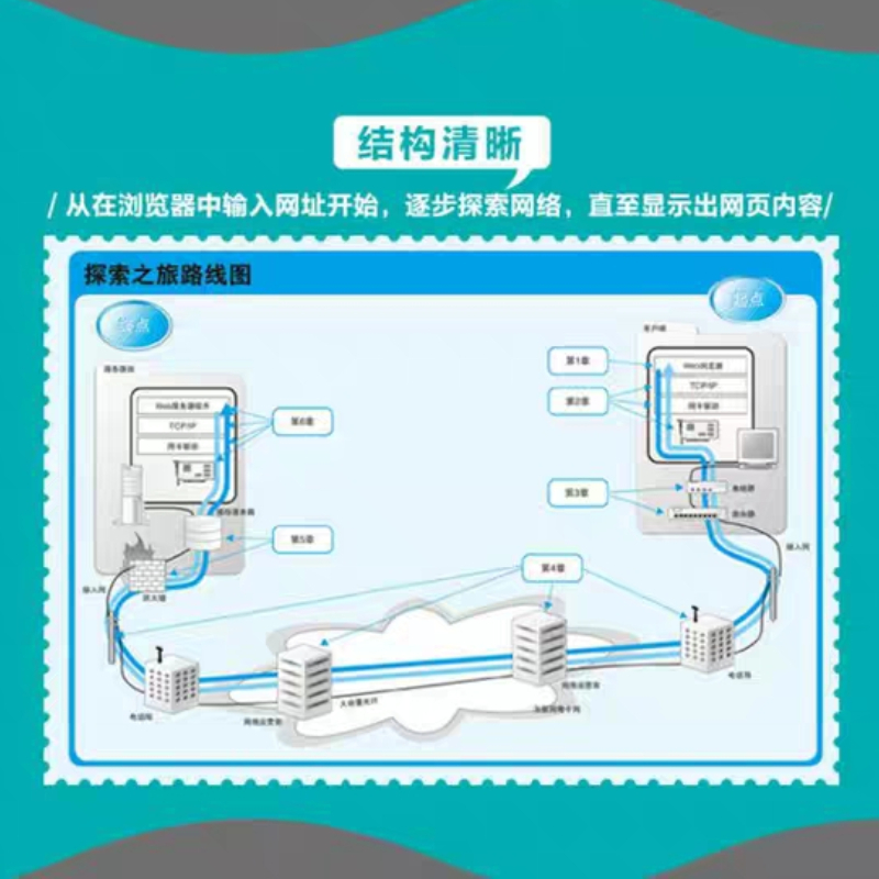 [正版]网络是怎样连接的 计算机网络概论图解趣味版 网络技术基础知识程序员入门进阶教程网络设备软件工程技术互联网书籍