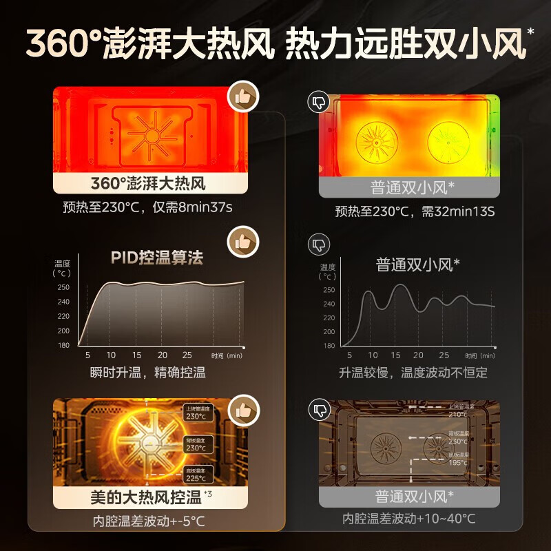 美的(Midea)GC5微蒸烤一体机 嵌入式51-60L微蒸烤箱 10英寸大彩屏 微蒸烤炸炖5合1[行业爆款]高清大图