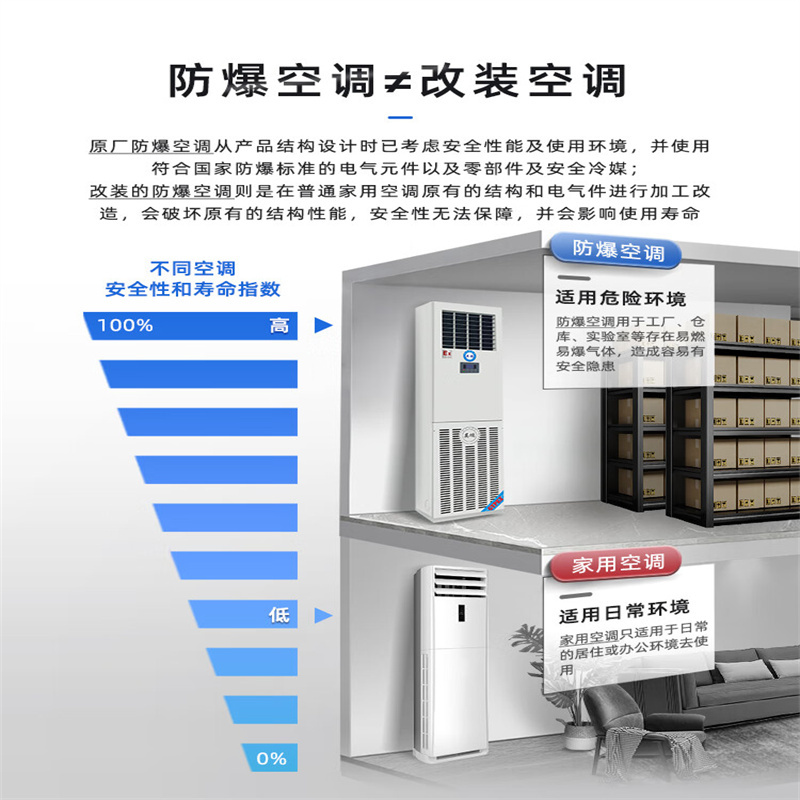 英鹏(GYPEX) BFKG-7.5(IIC)防爆空调立柜式 3匹 化工厂变电站用高清大图