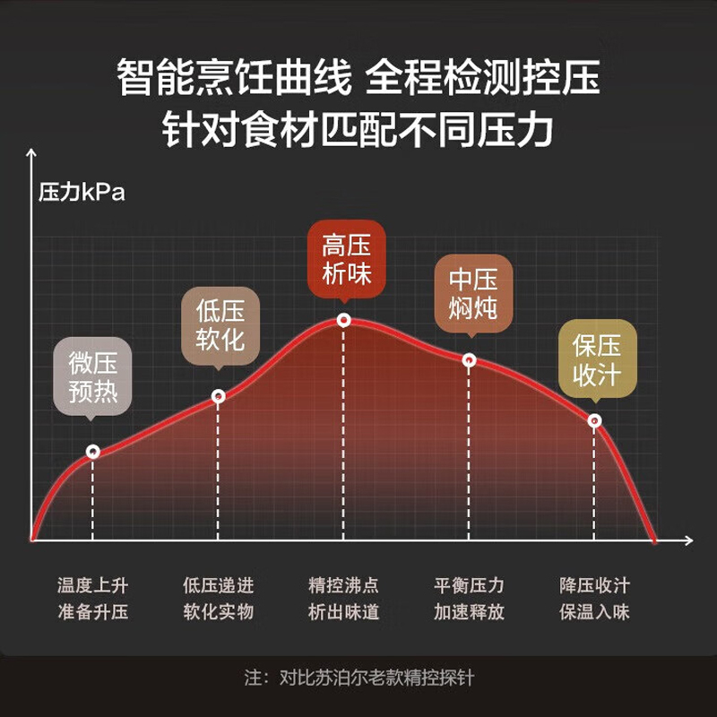 苏泊尔(SUPOR)电压力锅SY-50FC8902Q家用智能高压锅5L大容量球釜双胆上蒸下煮一键排气开盖收汁孔雀蓝