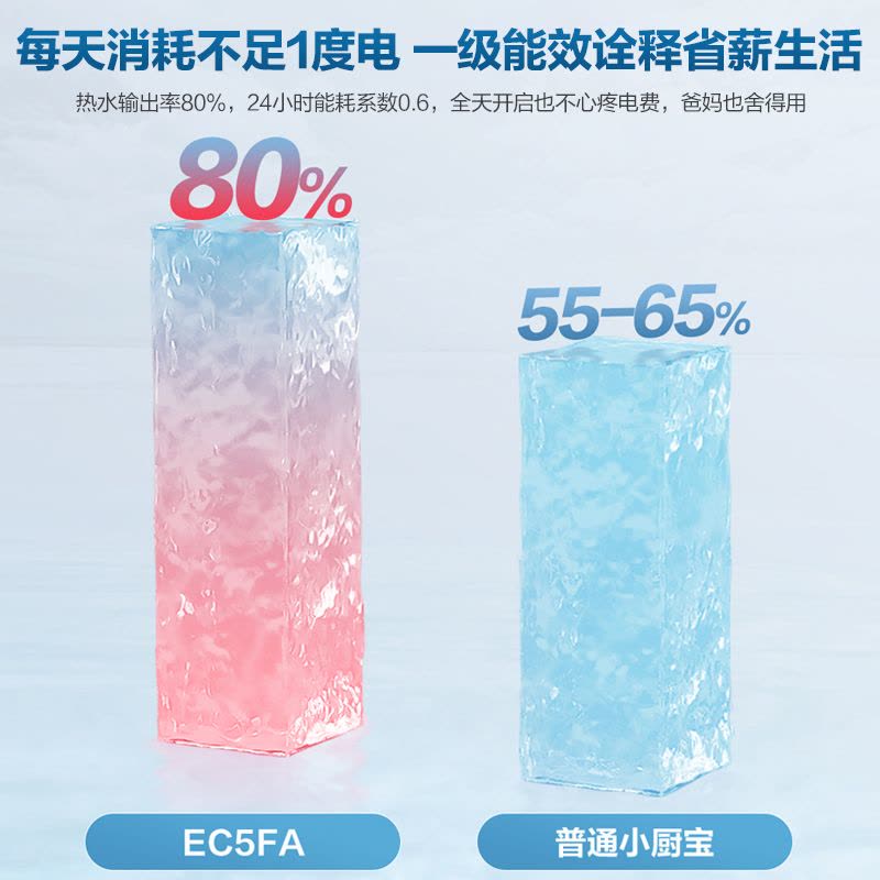 海尔(Haier)5升家用小厨宝EC5FA 一级能效 节能省电 长效保温 1750W速热 安全防电墙 21L大水量图片
