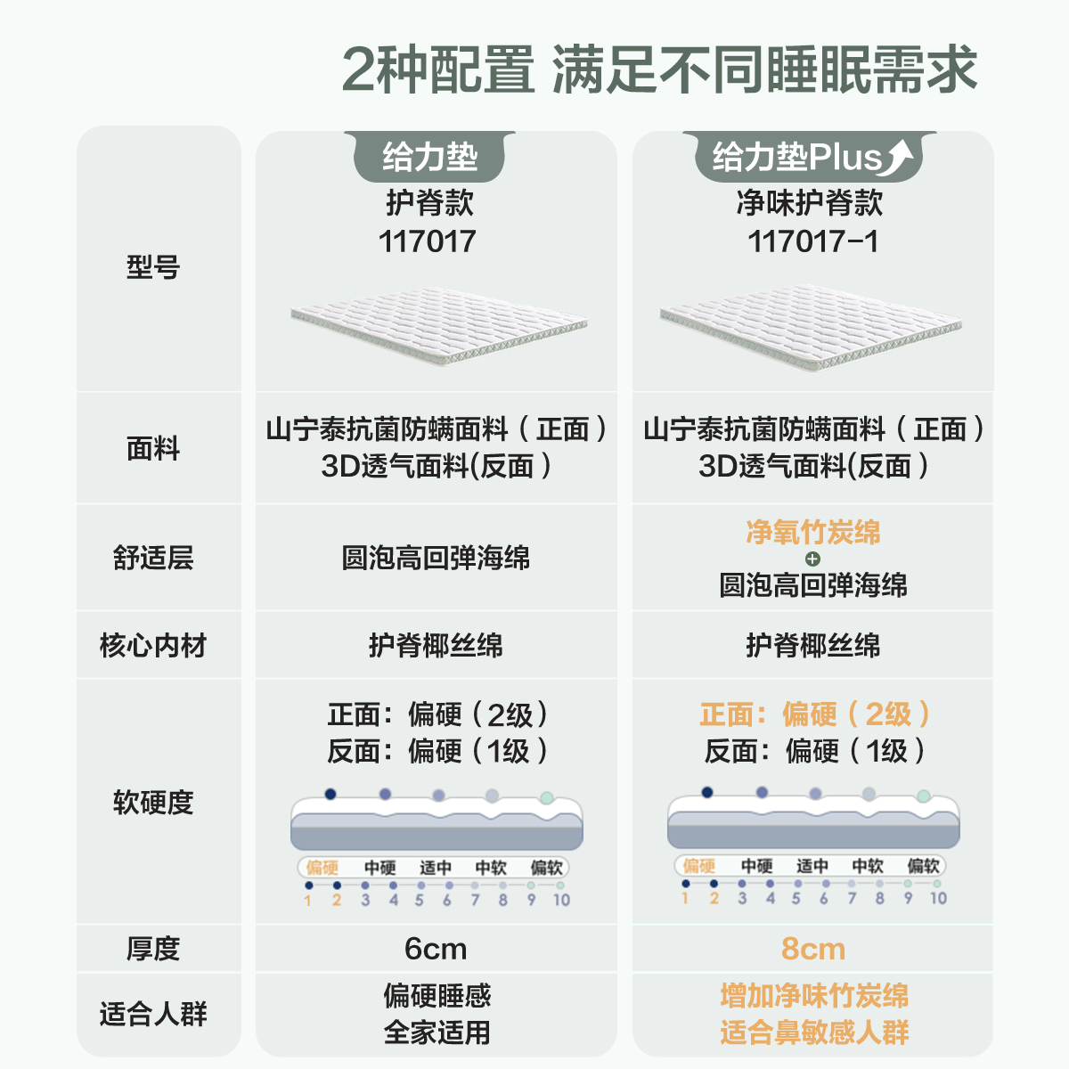 全友家居 薄款3护脊椰棕床垫1.35x2米单人宿舍学生席梦思床垫高清大图