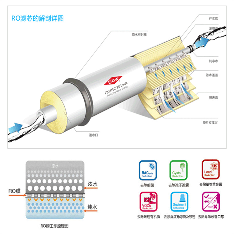 杜邦陶氏反渗透ro膜滤芯 SW30HRLE-400(单位:个)高清大图