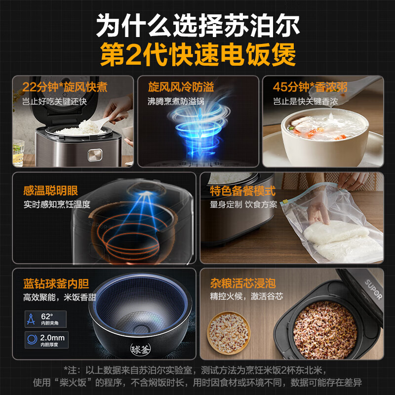 苏泊尔(SUPOR)电饭煲电饭锅家用3-8人多功能智能电饭煲22分钟柴火饭蓝钻球釜内胆 SF40FC897 4L蓝钻球釜