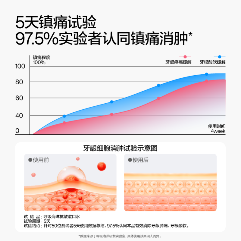 呼吸海洋弱碱性抗敏感 含氟漱口水消炎抑菌消肿止痛牙龈出血去口臭无酒精清新 漱口水温和无氟500ml*2瓶 海洋薄荷 粉!高清大图