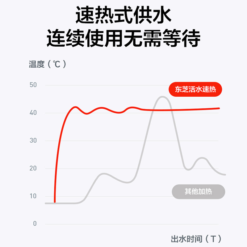 东芝智能马桶盖全自动坐便器电动坐便盖板家用冲洗洁身器座圈加热移动清洗