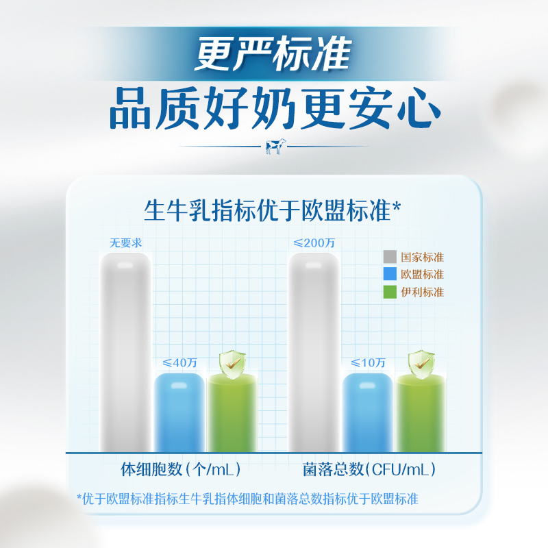 [3月]伊利纯牛奶250ml*16盒*2箱严选牧场学生营养早餐无菌高清大图