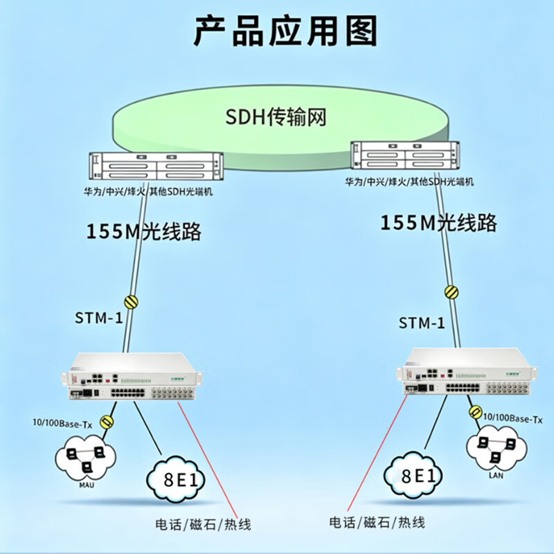 光御星洲GY-155-E8-8P8C-4FE SDH光端机 STM-1 155M光口 8电话+8磁石+4网口+8E1一对高清大图