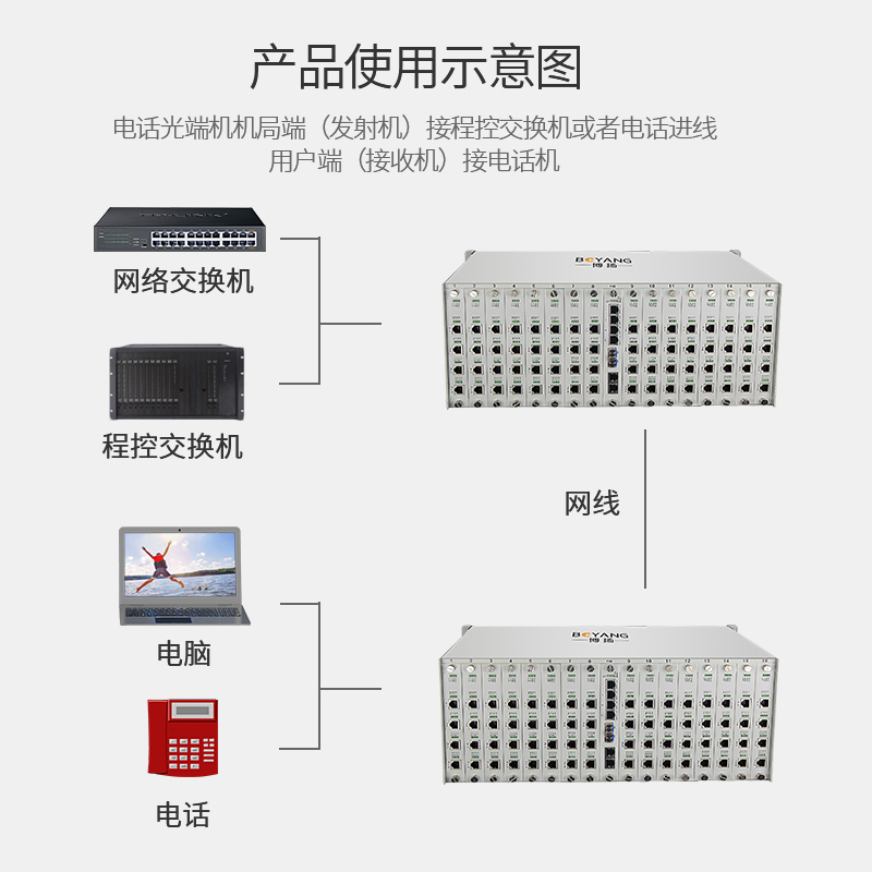 博扬(BOYANG) 数字电话光端机256路电话语音对讲音频 4U机框插卡式单模单纤 FC接口 1对BY-256P-4U