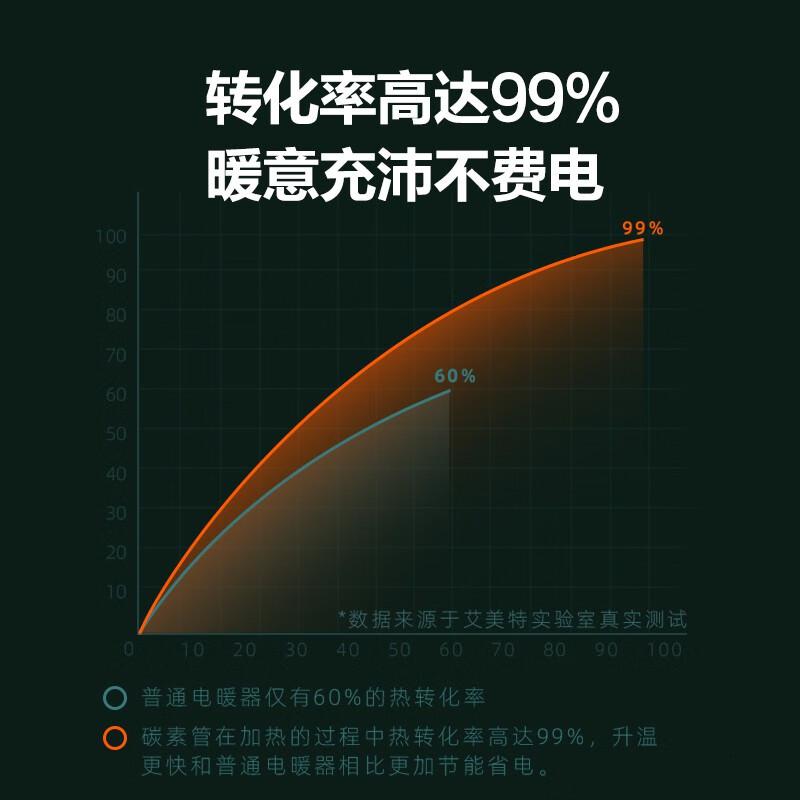 艾美特(AIRMATE)取暖器/电暖器/小太阳/复古马灯/鸟笼子电暖气/电热炉 家用轻音节能速热远红外烤火炉 WR8-X高清大图