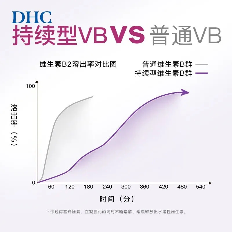 DHC原装持续型维生素B缓释片60粒高清大图