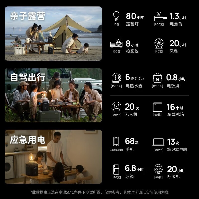 正浩(ECOFLOW)户外电源220v大容量32万毫安1度电磷酸铁锂 1800W 1024Wh 德DELTA 2高清大图