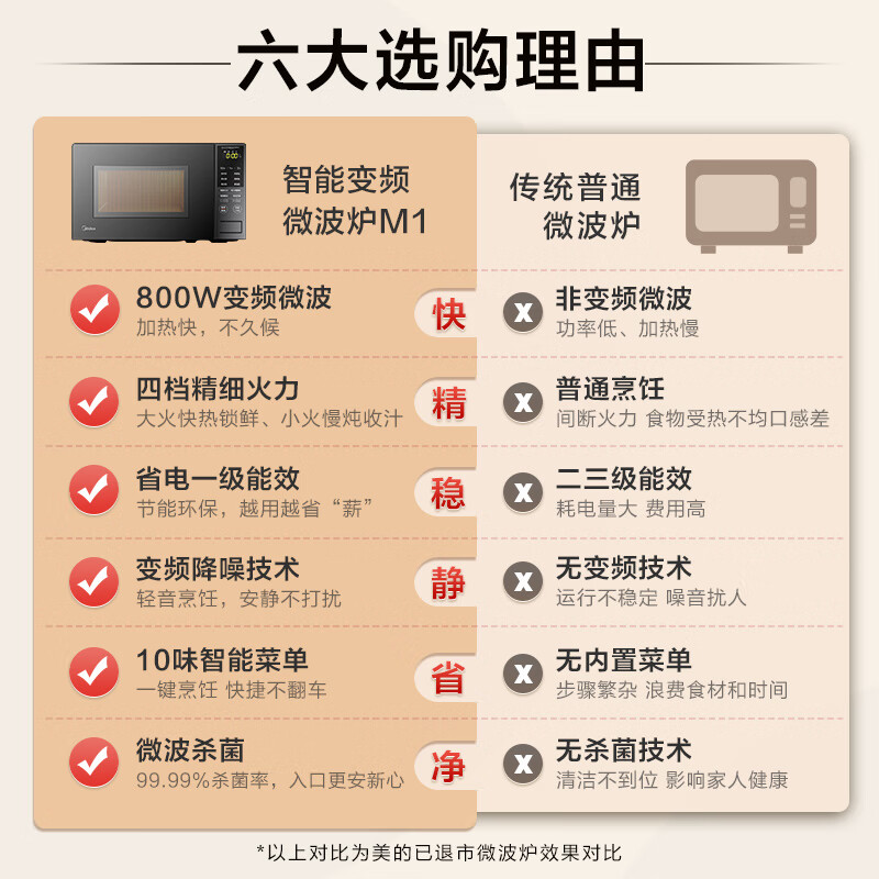 美的微波炉PM20M1800W解冻 智能菜单3高清大图