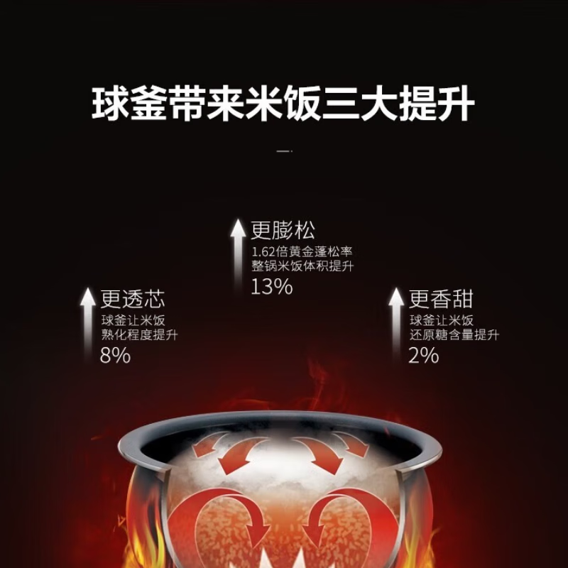 苏泊尔(SUPOR) 电饭煲4L球釜多功能触控一键柴火饭SF40FC77高清大图