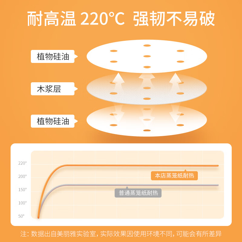 美丽雅 一次性蒸笼纸包子馍馒头垫纸不粘家用笼屉纸10cm 75张x3袋 90262高清大图