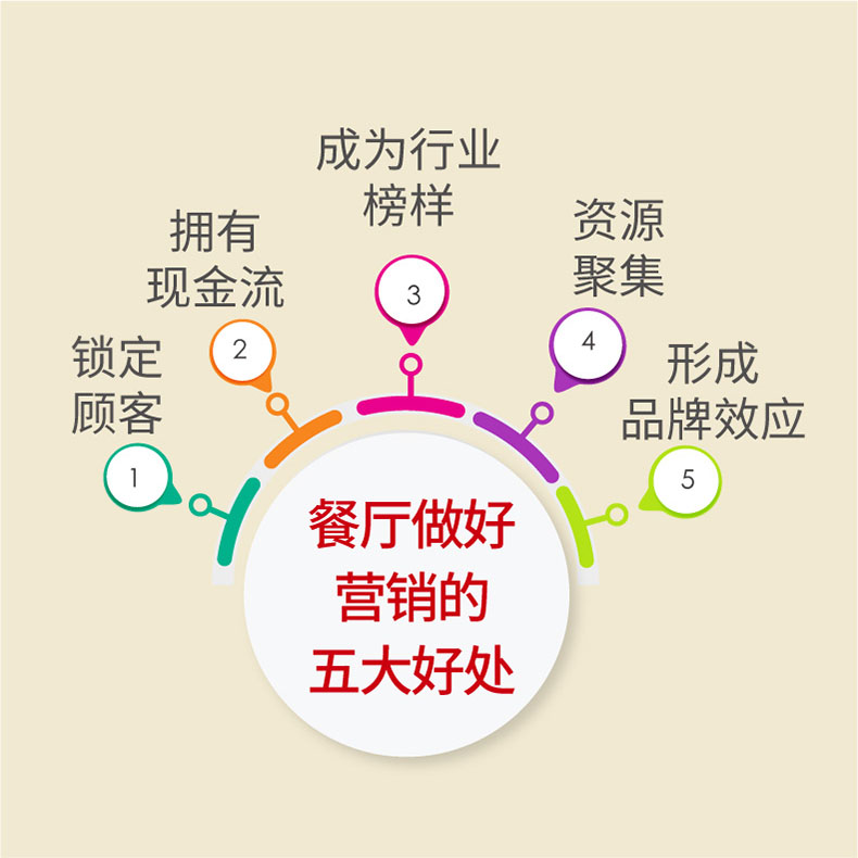 [正版]餐饮管理与经营书籍 餐饮这样做才赚钱 用营销实现业绩倍增 如何经商创业生意开店运营 商业营销 做什么赚钱小生意高清大图