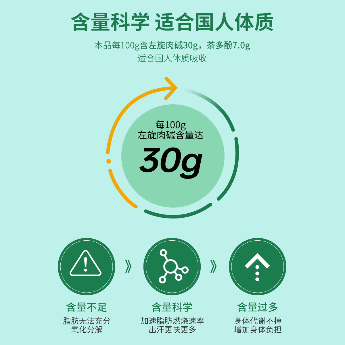 买2发3每优健萃左旋肉碱绿茶减脂胶囊60粒/瓶男女通用高清大图