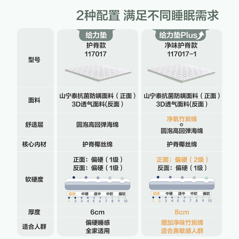全友家居薄款3d护脊椰棕床垫135x2米单人宿舍学生席梦思床垫117017