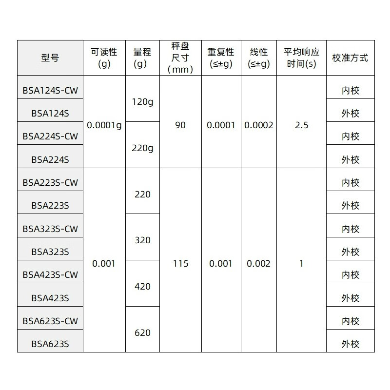 赛多利斯 BSA系列电子分析天平 精度0.1mg 量程220g 内校 BSA224S-CW 不含计量 货期15天左右