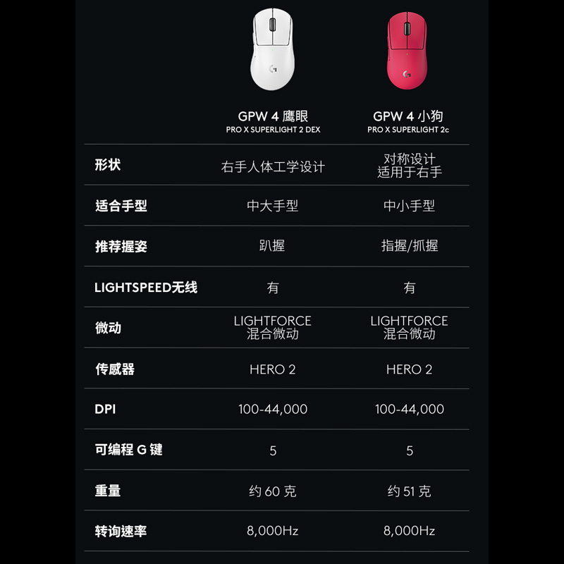 罗技GPW4小狗无线鼠标专业游戏电竞外设狗屁王G Pro系列四代FPS高清大图