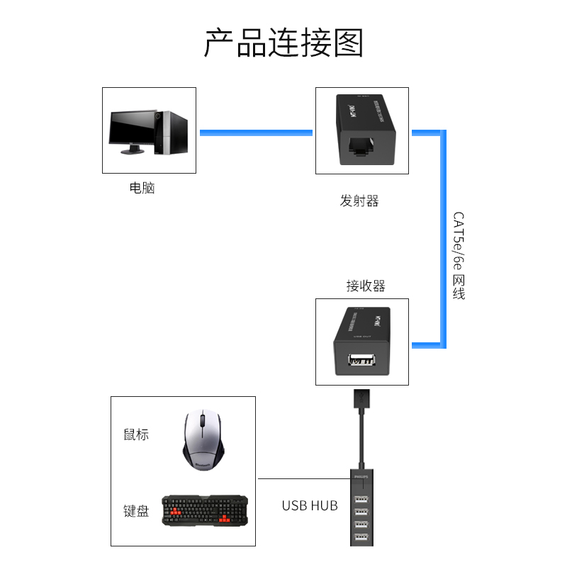 迈拓维矩MT-250FT 网线转usb延长器50米网口rj45网络延伸信号放大器高清大图
