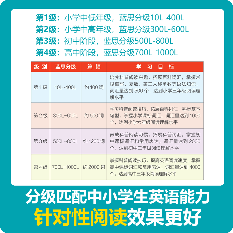 [正版]点读版美国国家地理英语分级读物第1级全套30册 儿童英语分级阅读第一级 ket单词训练营 点读笔英语词汇语法通用高清大图