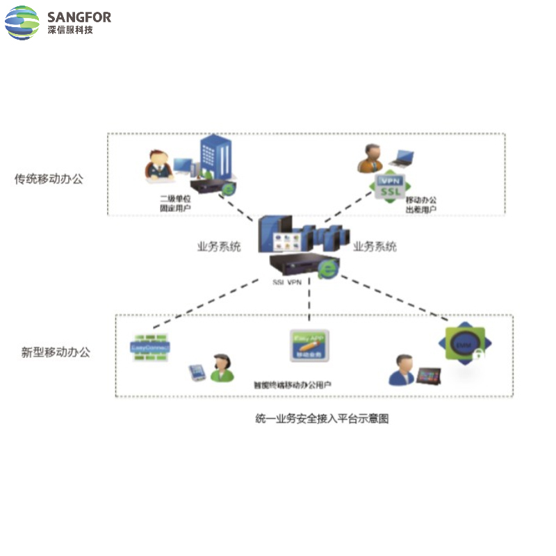 深信服SSL 防火墙AF-1000-B400主机(1U尺寸 2G内存 64G存储 4电网口)+4款防护软件