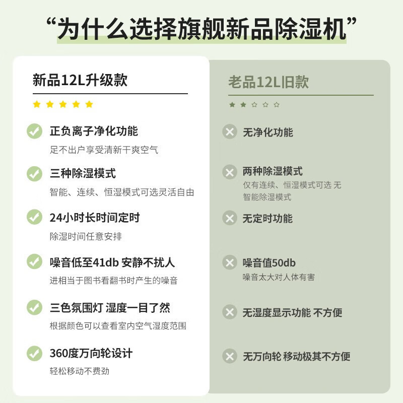 美的(Midea)除湿机家用抽湿机 负离子净化 卧室客厅去湿净化CF12BD/N3-OQ1 [小海绵12L/日除湿量]