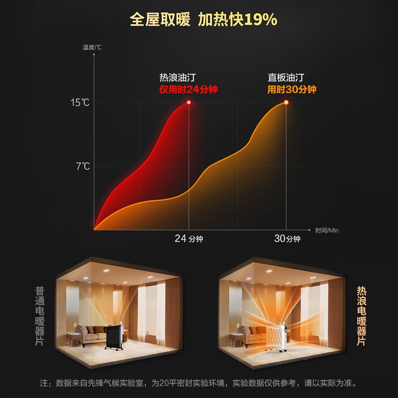 先锋(SINGFUN)取暖器 DYT-SS2 蜂窝快热型片体 13片 2200W功率 全屋立体升温 家用 电热油汀高清大图