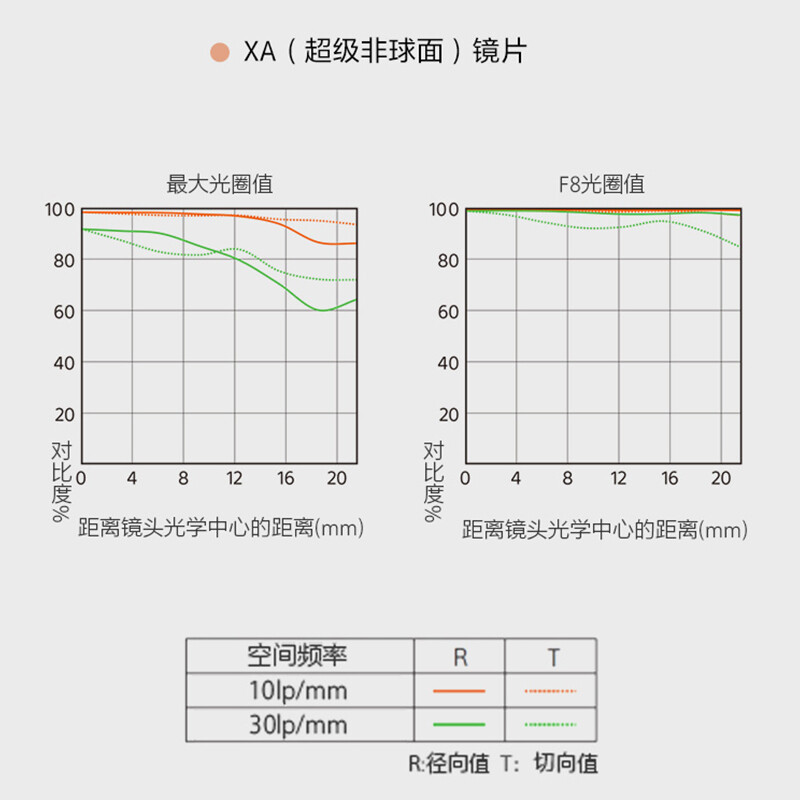 索尼(SONY) 全画幅标准定焦人文镜头 FE 50mm F1.2 GM