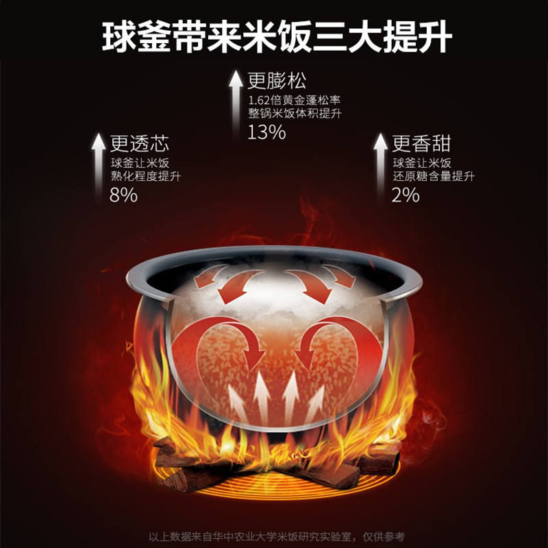 苏泊尔(SUPOR) 电饭煲 SF40FC77 球釜内胆2-6人 香槟金色纯平触控面板多功能家用智能电饭煲高清大图