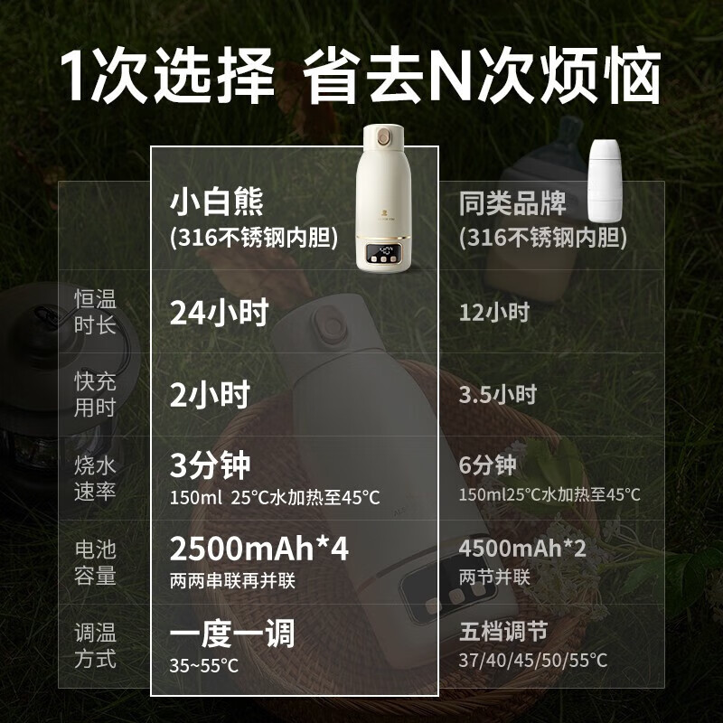 小白熊 婴儿恒温水壶调奶器 恒温暖奶器多功能温奶器冲泡奶粉 HL-5065 便携恒温壶 500ml高清大图