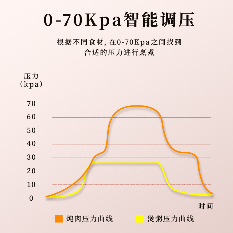 苏宁宜品×韩国现代电压力锅家用智能多功能全自动电高压锅饭煲饭锅官方正品