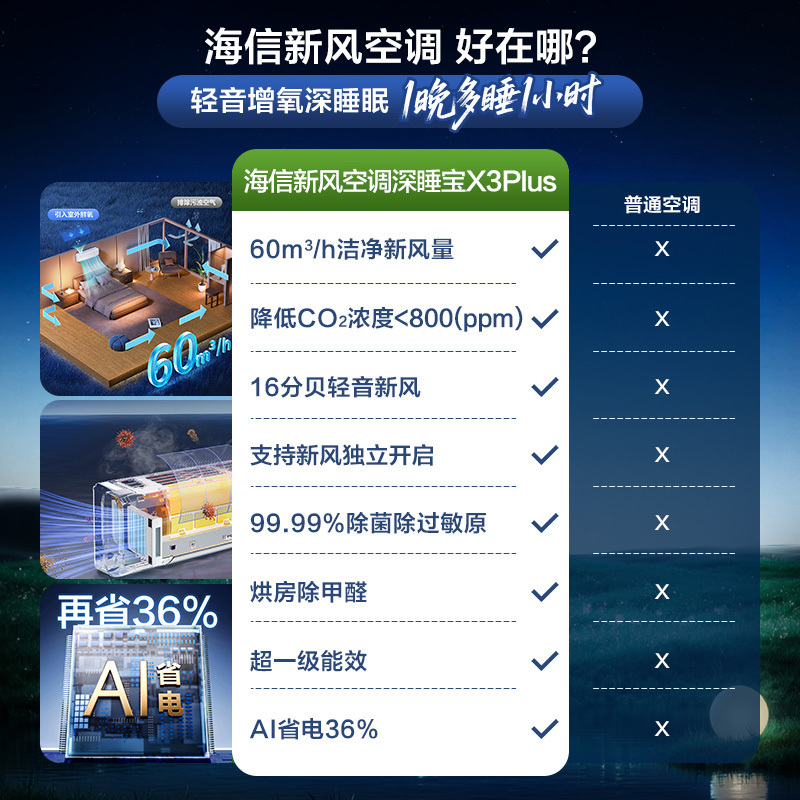 海信空调深睡宝X3Plus1.5匹变频新风挂机家用空调16分贝新1级能效KFR-35GW/X300U-X1Plus