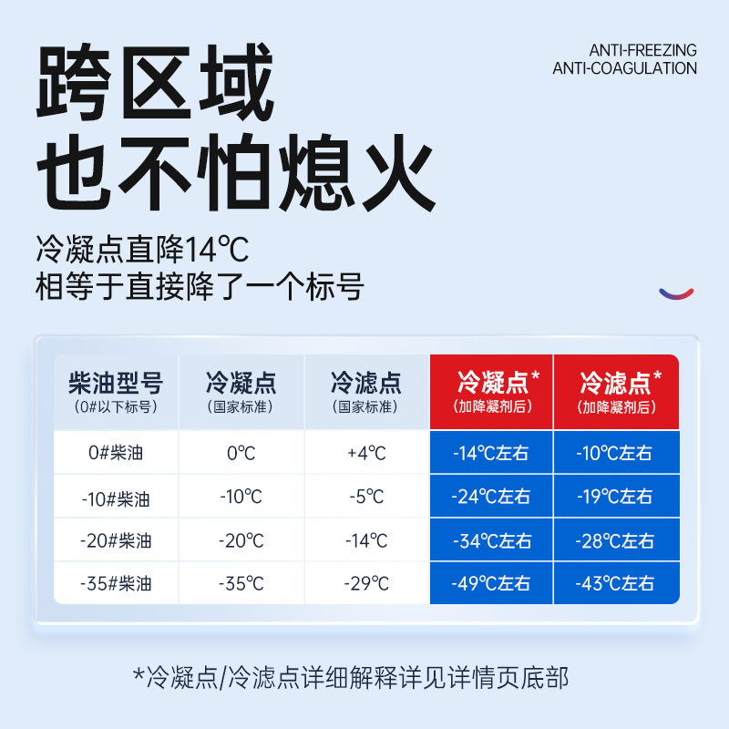 固特威柴油降凝剂冬季抗凝剂货车专用防凝防冻抗冻剂冷凝液添加剂高清大图
