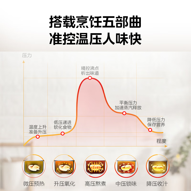 美的(Midea)电压力锅家用5升大容量MY-YL50M1-702高清大图