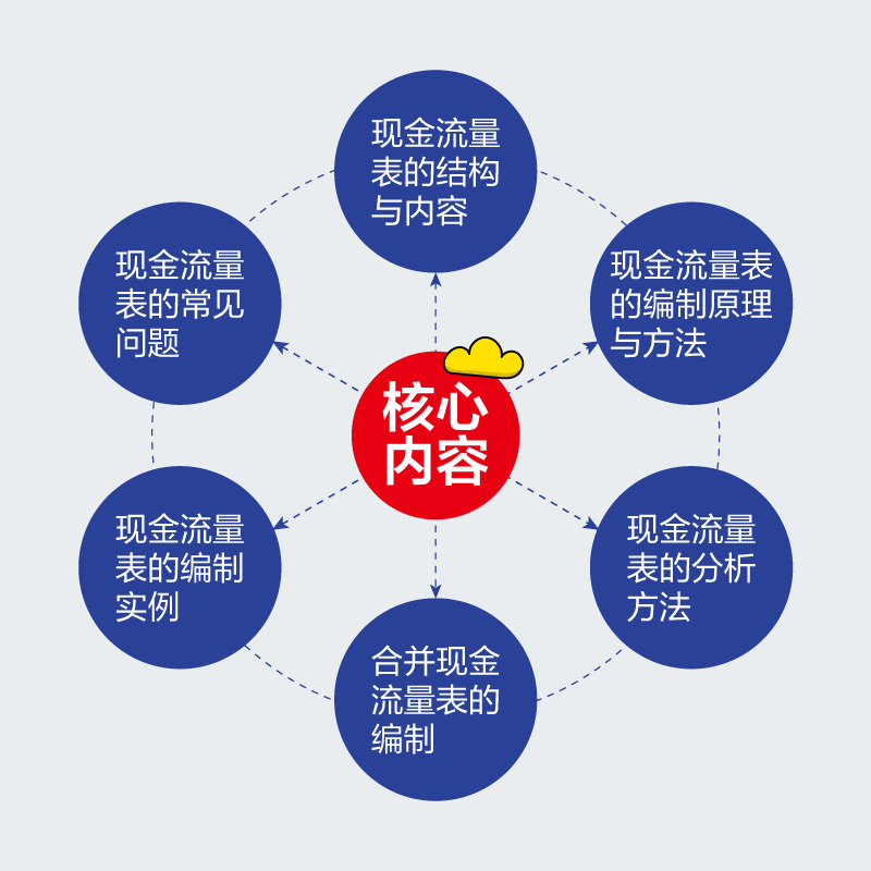 [醉染正版]正版 现金流量表的精准编制与深度分析 李兵 企业财务管理管控书风险指南经营数据财务报表分析从入门到精通读懂财
