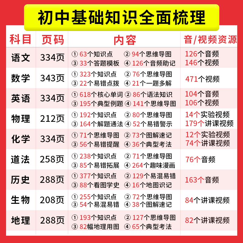 语文 初中通用 [正版]初中知识大盘点小四门初中知识点语文基础知识必背数学英语物理化学生物道法历史地理九科通用初一二三必高清大图