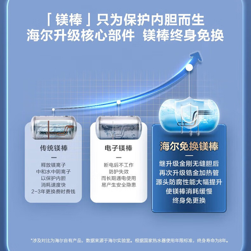 海尔(Haie)电热水器80升3300W变频速热APP智控一级能效ECO智慧节能高温抑菌洗 EC8002-PT5U1高清大图