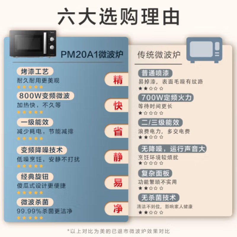 美的(Midea) 五档火力速热 360°转盘加热 20L精巧容量 微碳系列PM20A1高清大图