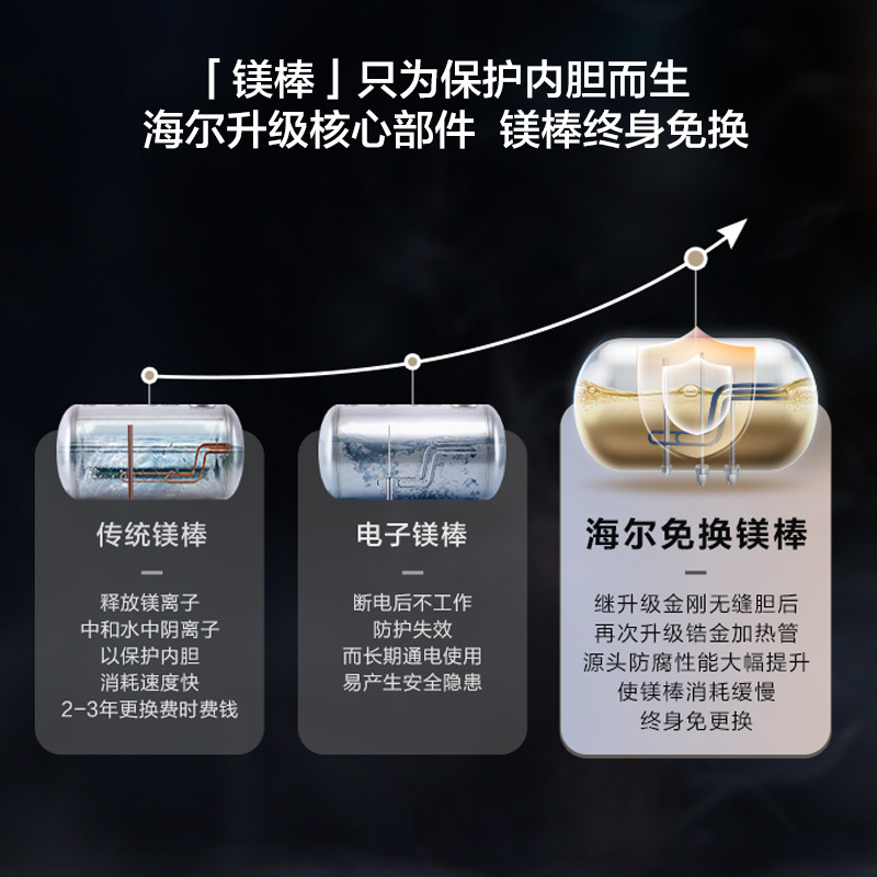 海尔电热水器80升EC8002H-PT5U1家用卫生间储水式智能变频速热一级能效节能