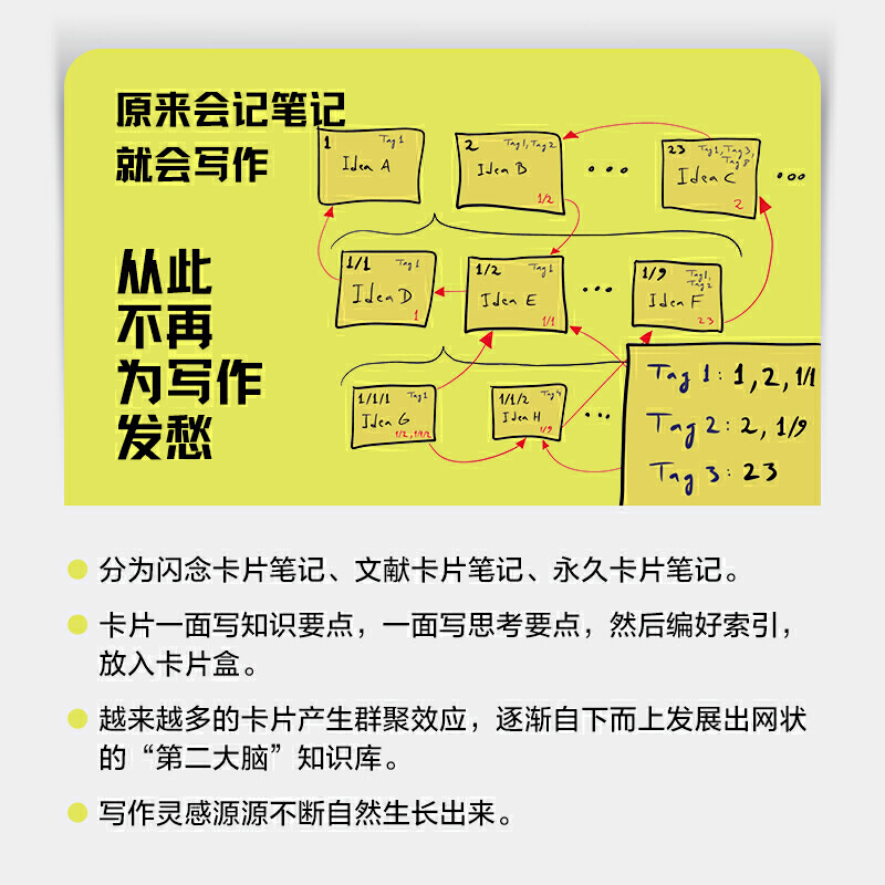 [正版]卡片笔记写作法 如何实现从阅读到写作 职场类技能书籍卢曼的卡片盒终身成长结构化学会复利效应方法关于写作要知道的事高清大图