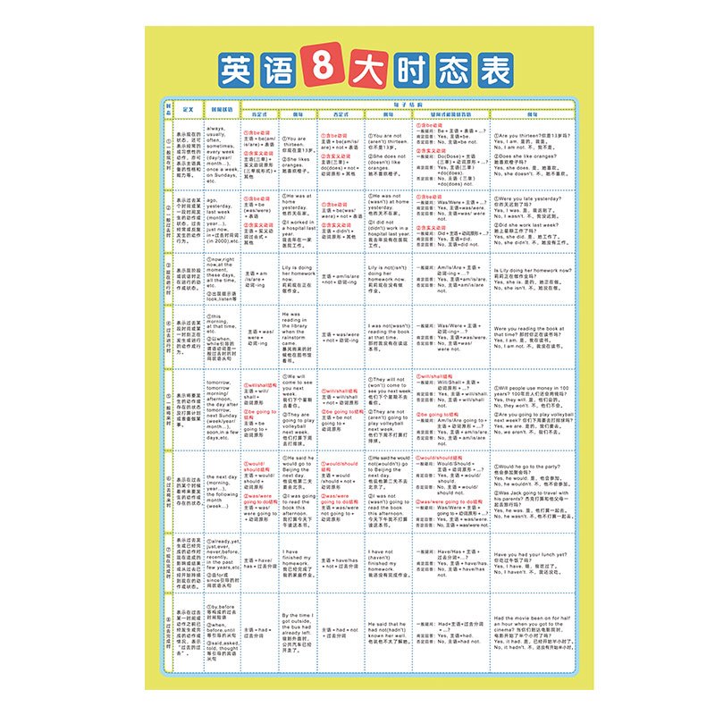 英语八大时态挂图(1张) 小学初中英语基础知识语法八大时态专项训练挂图表海报班级墙贴