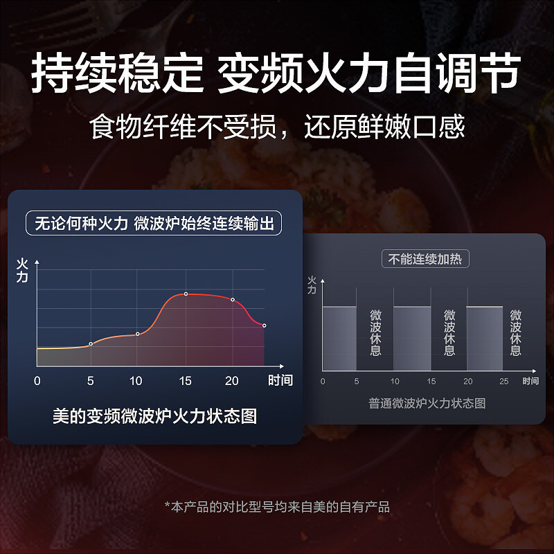 美的变频微波炉 双旋便捷操作 五档火力速热 360°转盘加热 20L精巧容量 微碳系列PM20A1